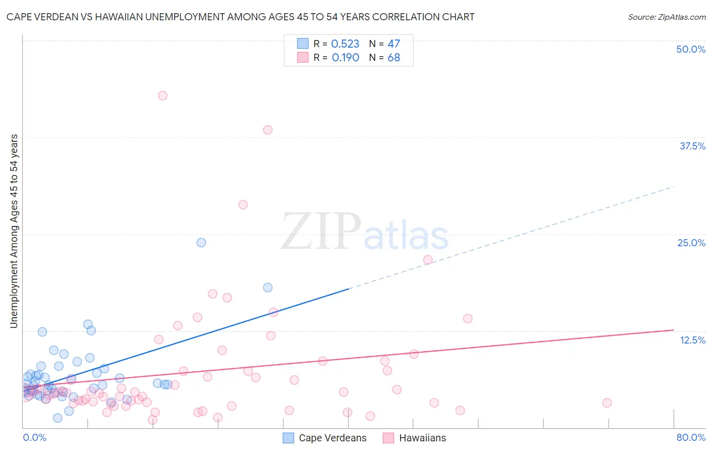 Cape Verdean vs Hawaiian Unemployment Among Ages 45 to 54 years