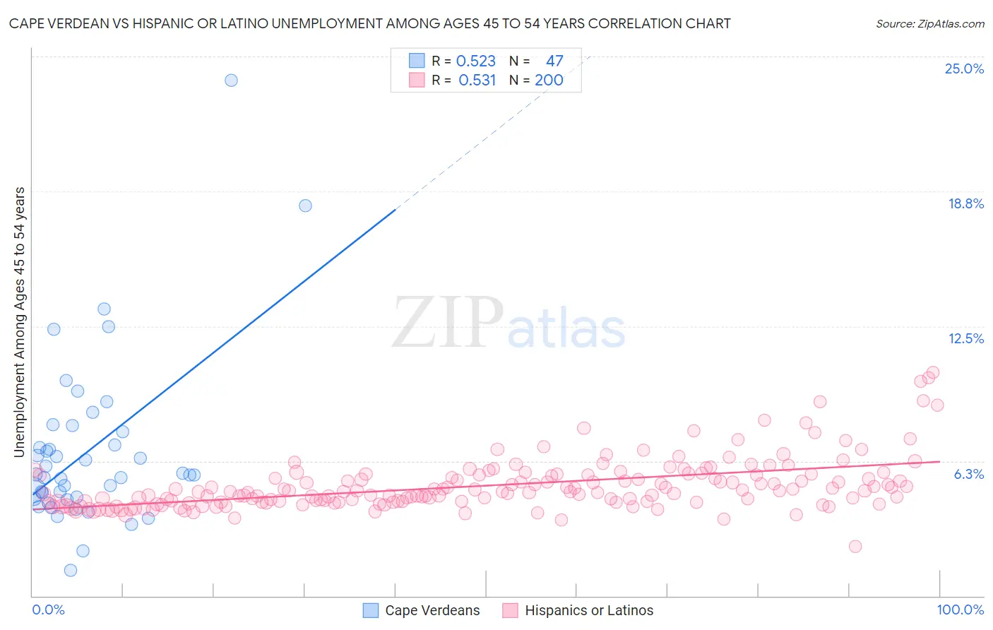 Cape Verdean vs Hispanic or Latino Unemployment Among Ages 45 to 54 years