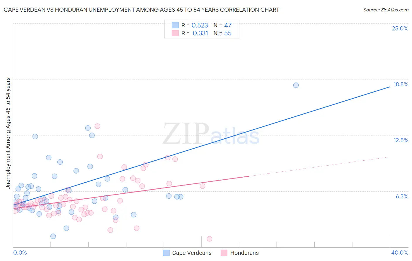 Cape Verdean vs Honduran Unemployment Among Ages 45 to 54 years