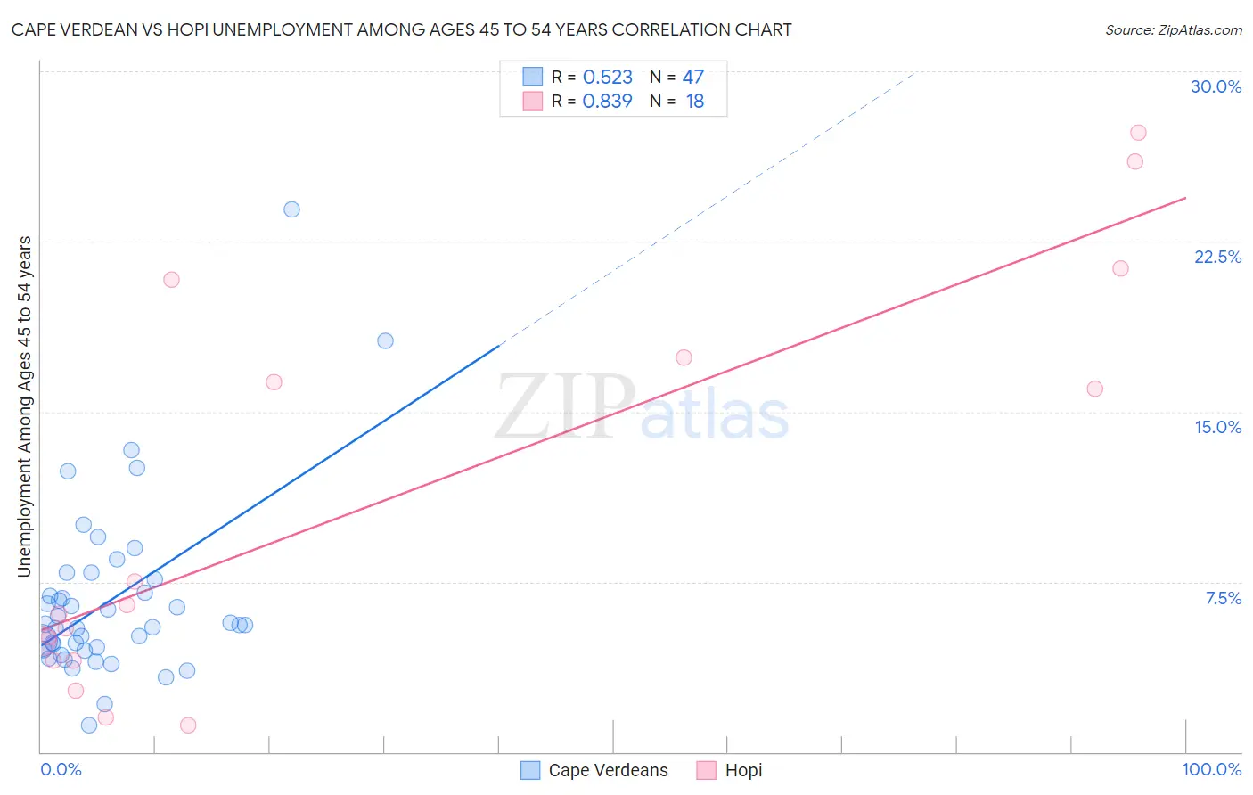 Cape Verdean vs Hopi Unemployment Among Ages 45 to 54 years