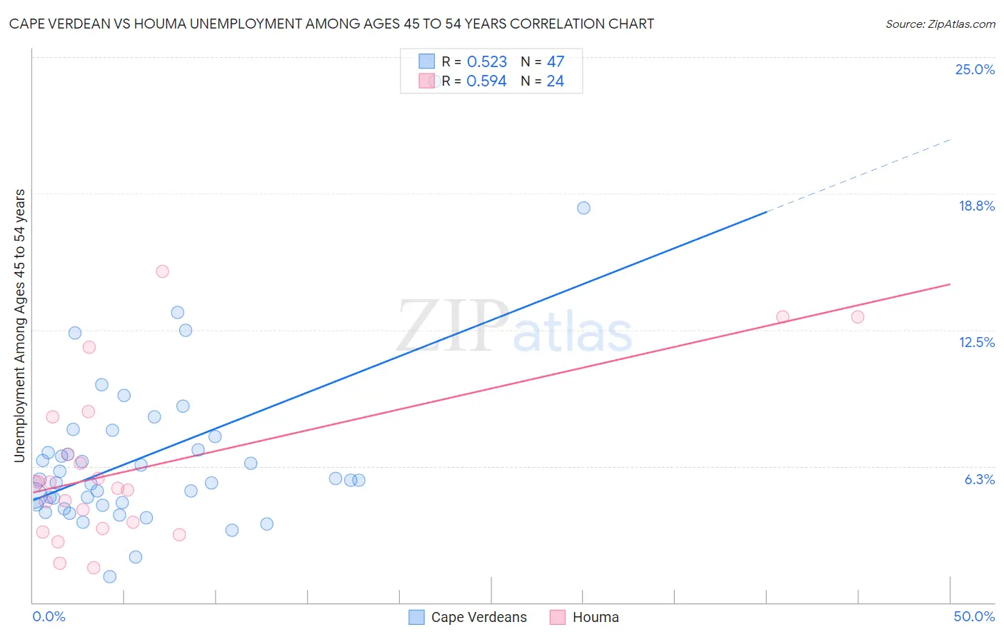 Cape Verdean vs Houma Unemployment Among Ages 45 to 54 years