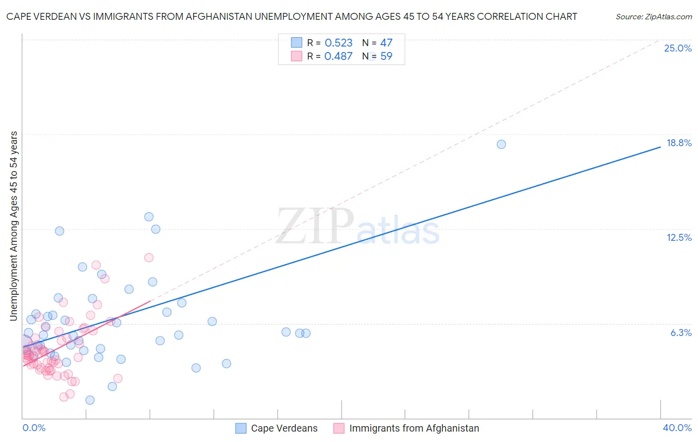 Cape Verdean vs Immigrants from Afghanistan Unemployment Among Ages 45 to 54 years
