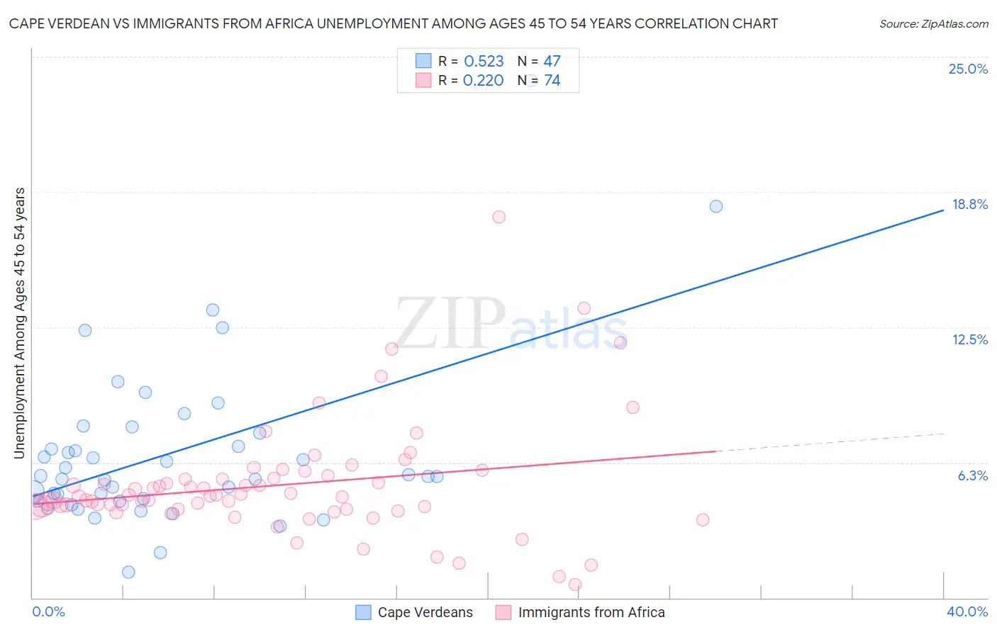 Cape Verdean vs Immigrants from Africa Unemployment Among Ages 45 to 54 years