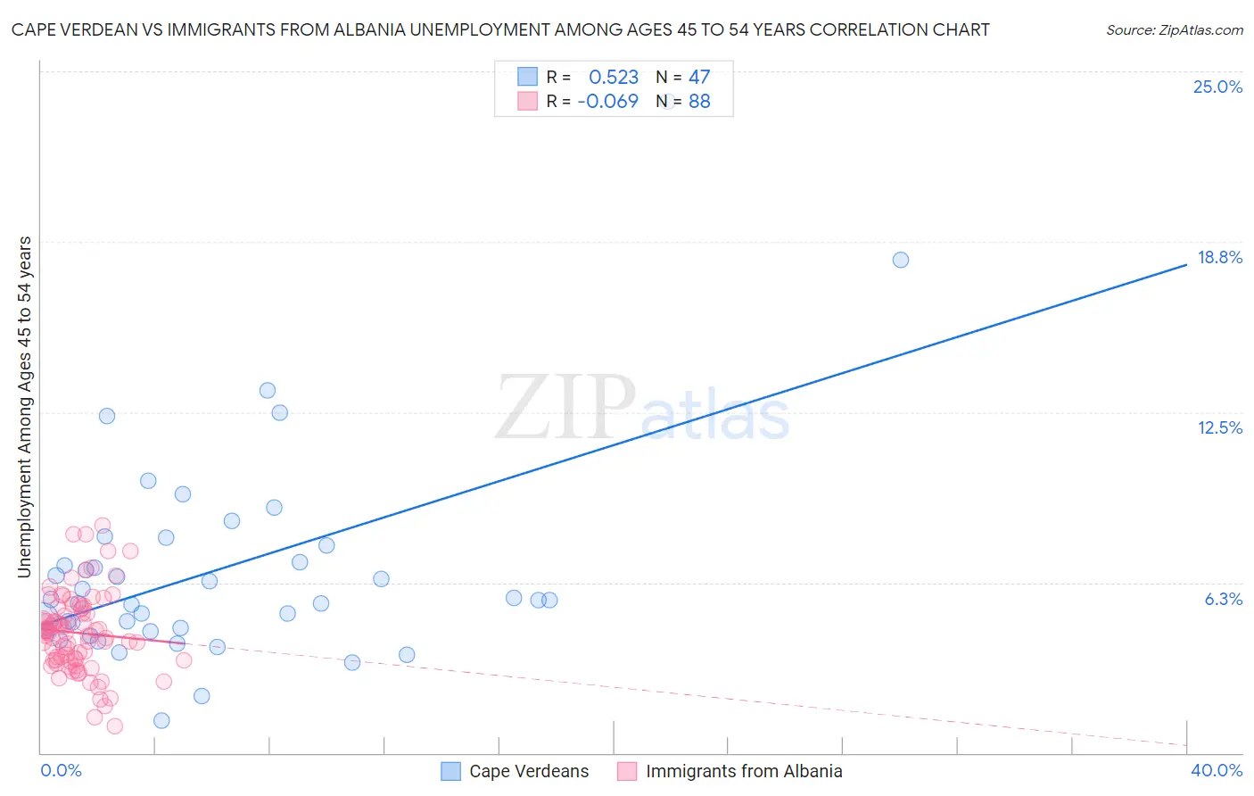 Cape Verdean vs Immigrants from Albania Unemployment Among Ages 45 to 54 years