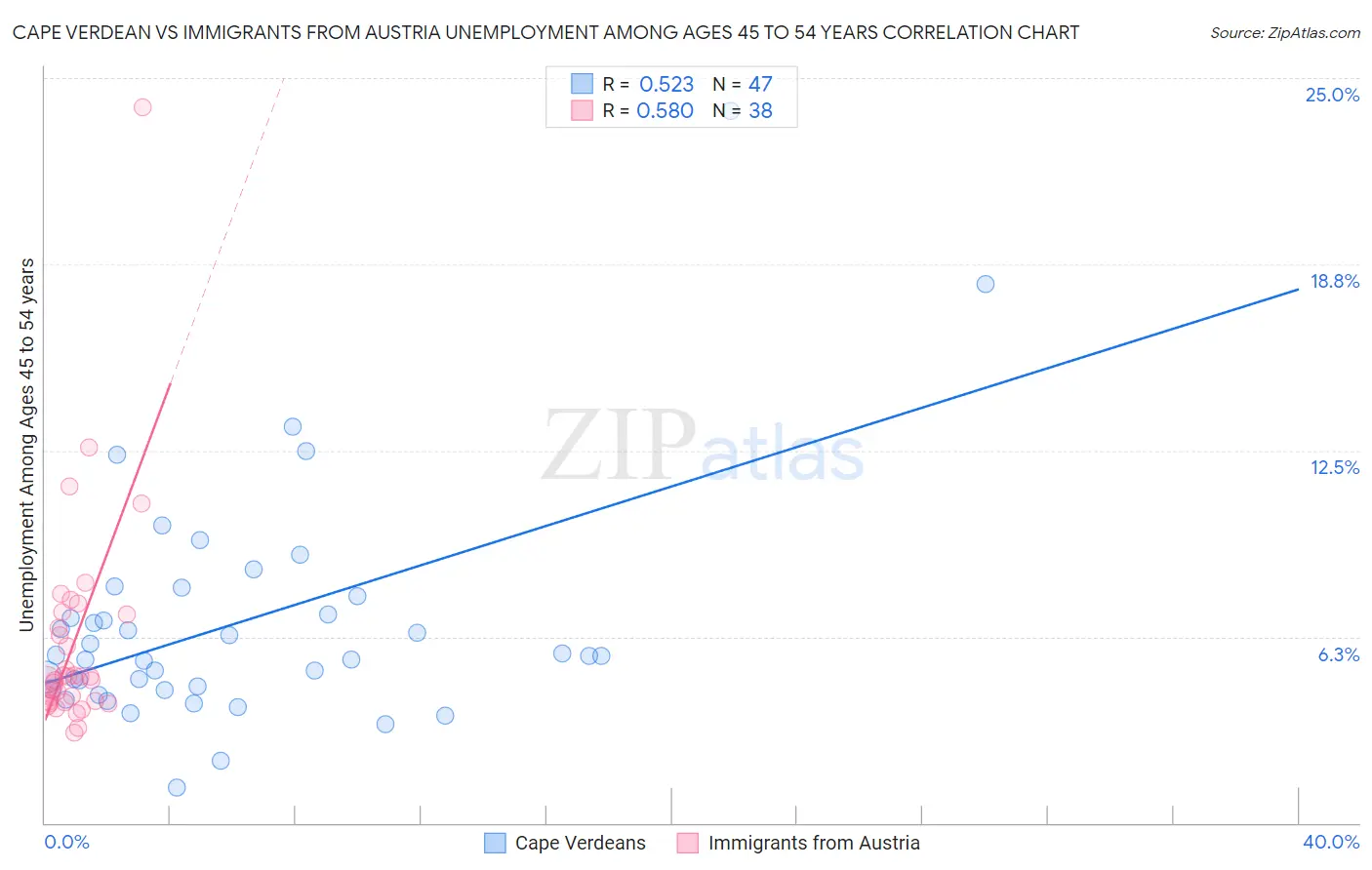 Cape Verdean vs Immigrants from Austria Unemployment Among Ages 45 to 54 years