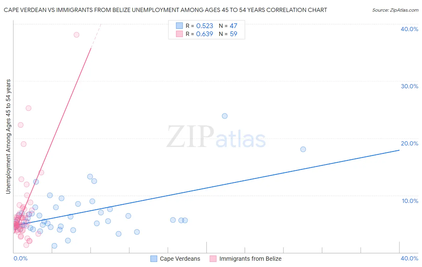 Cape Verdean vs Immigrants from Belize Unemployment Among Ages 45 to 54 years