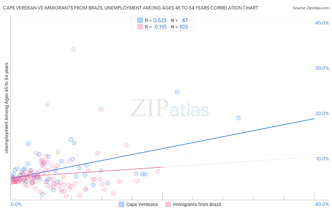 Cape Verdean vs Immigrants from Brazil Unemployment Among Ages 45 to 54 years