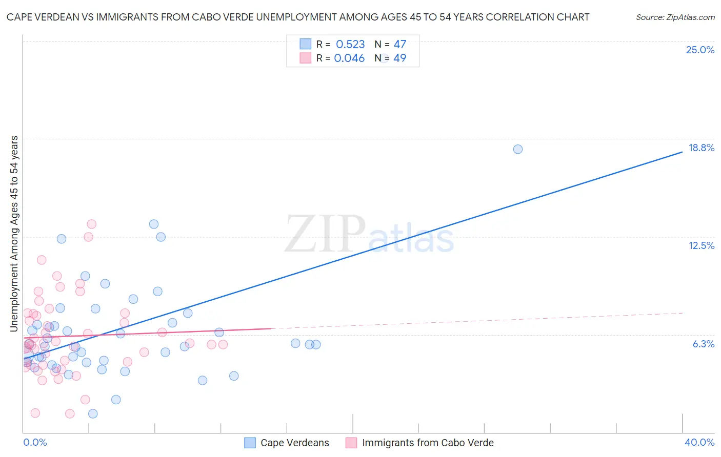 Cape Verdean vs Immigrants from Cabo Verde Unemployment Among Ages 45 to 54 years