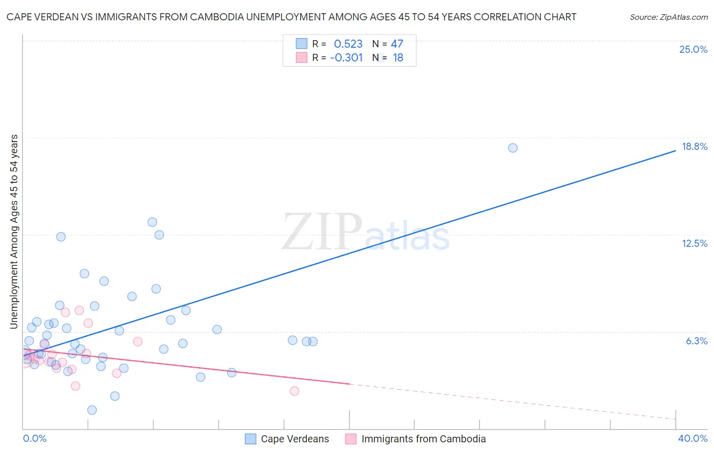 Cape Verdean vs Immigrants from Cambodia Unemployment Among Ages 45 to 54 years