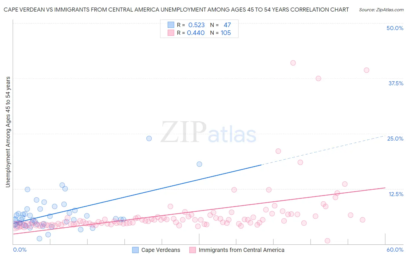 Cape Verdean vs Immigrants from Central America Unemployment Among Ages 45 to 54 years