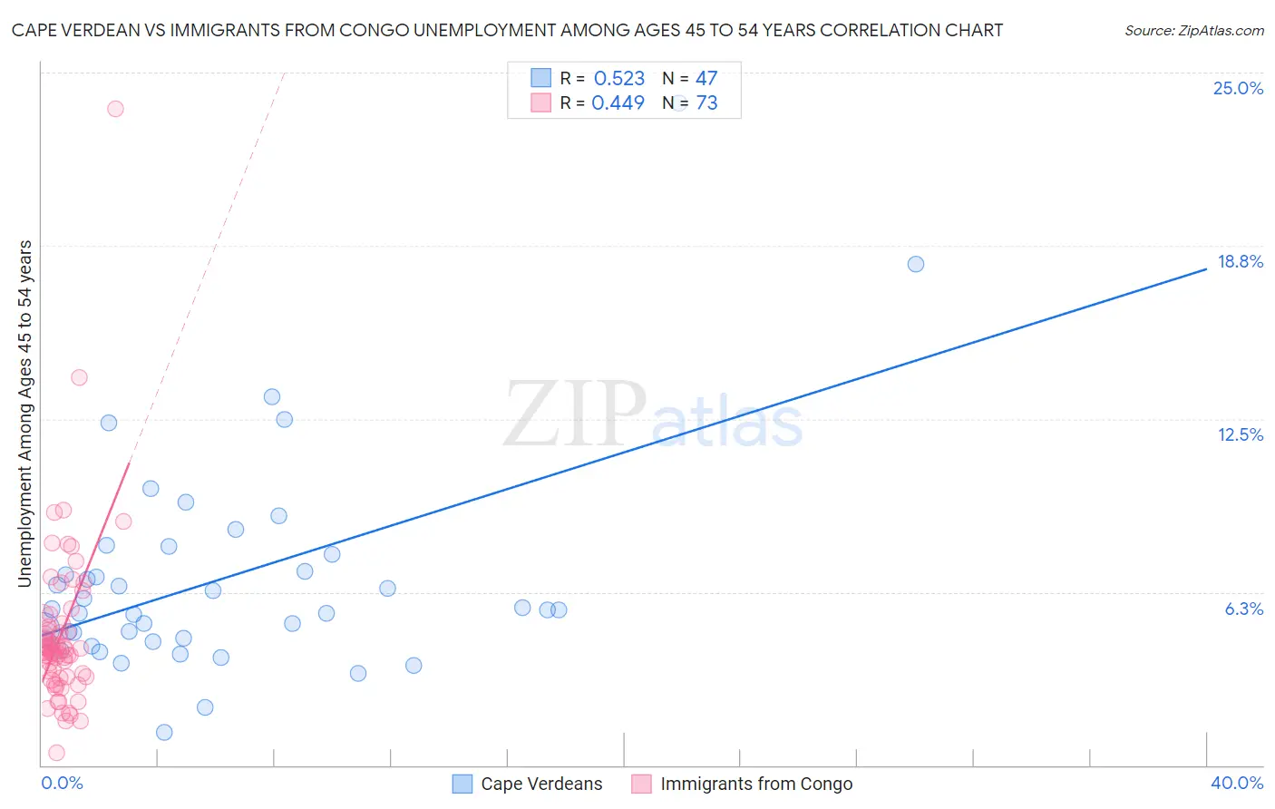 Cape Verdean vs Immigrants from Congo Unemployment Among Ages 45 to 54 years
