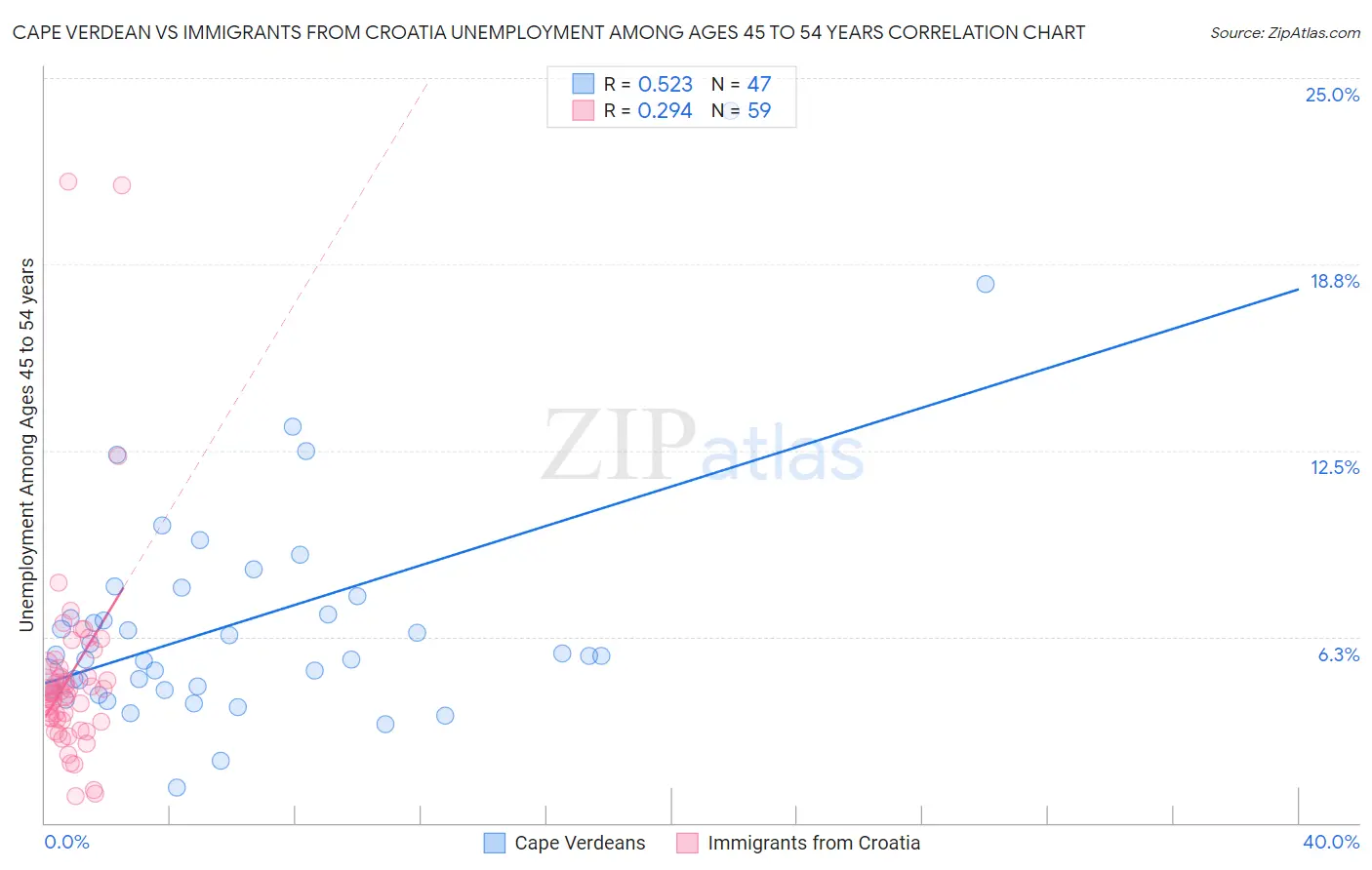 Cape Verdean vs Immigrants from Croatia Unemployment Among Ages 45 to 54 years