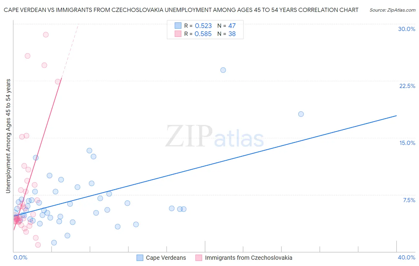Cape Verdean vs Immigrants from Czechoslovakia Unemployment Among Ages 45 to 54 years