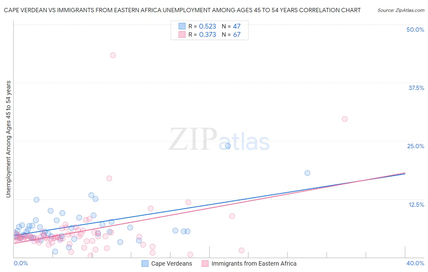 Cape Verdean vs Immigrants from Eastern Africa Unemployment Among Ages 45 to 54 years