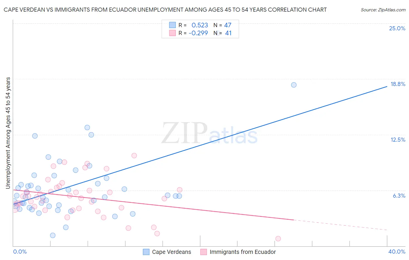 Cape Verdean vs Immigrants from Ecuador Unemployment Among Ages 45 to 54 years