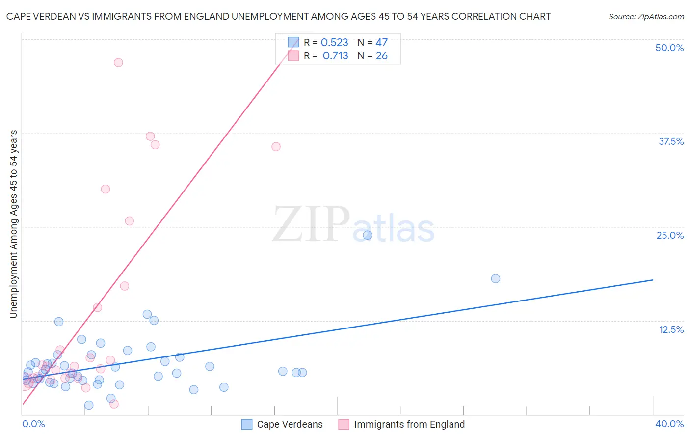 Cape Verdean vs Immigrants from England Unemployment Among Ages 45 to 54 years