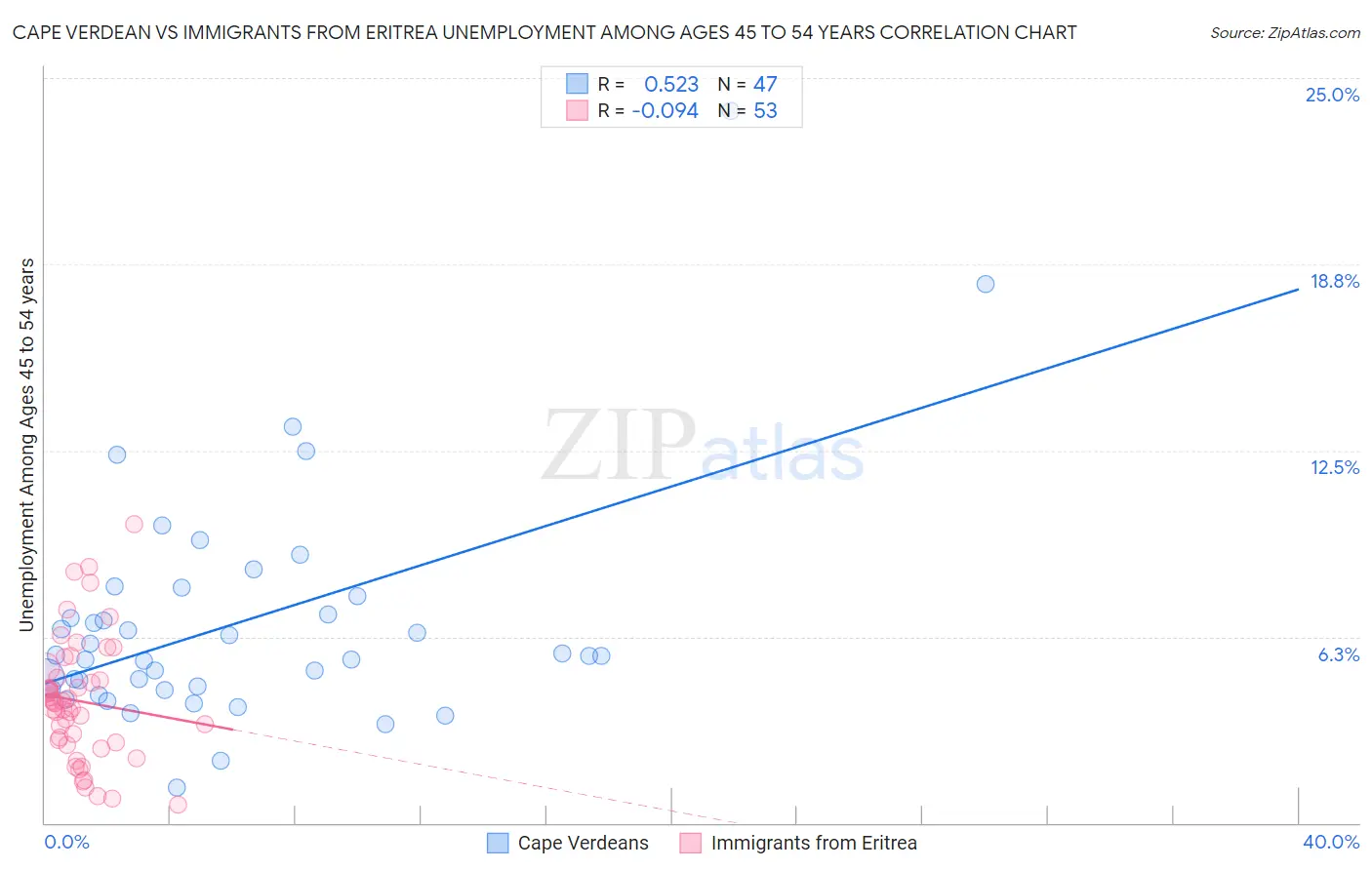 Cape Verdean vs Immigrants from Eritrea Unemployment Among Ages 45 to 54 years