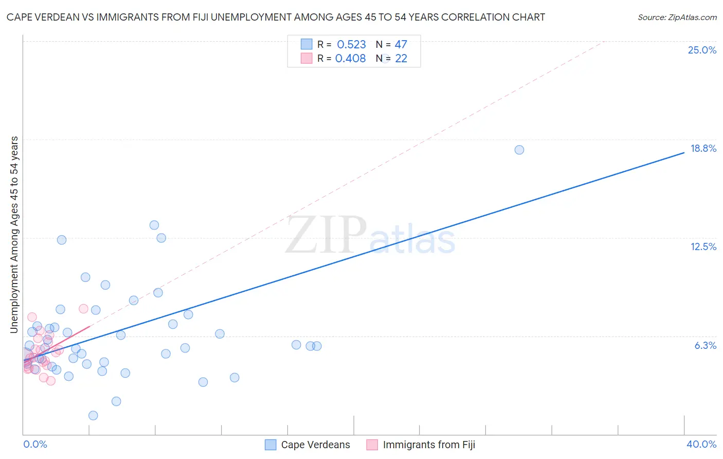 Cape Verdean vs Immigrants from Fiji Unemployment Among Ages 45 to 54 years