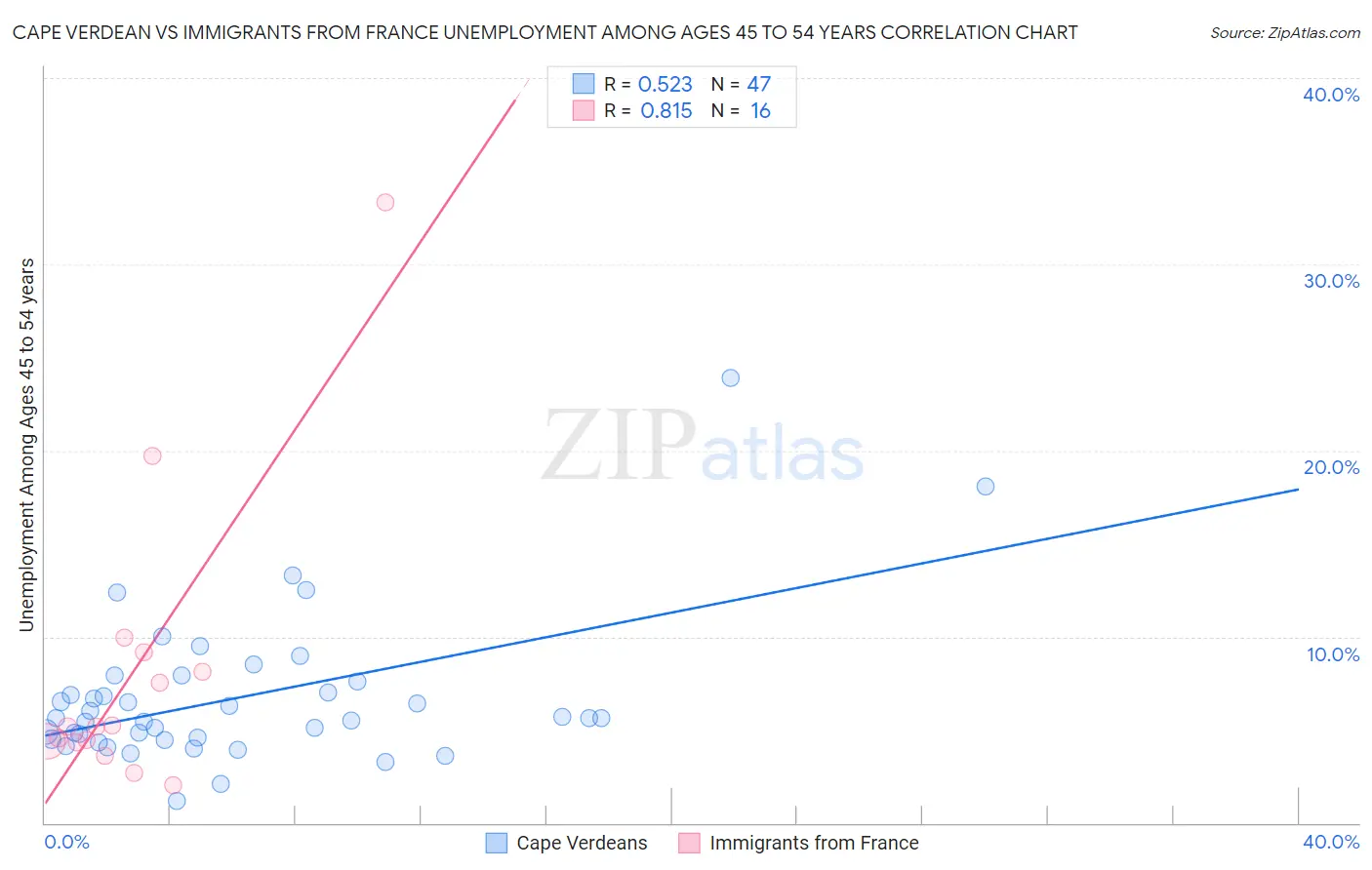 Cape Verdean vs Immigrants from France Unemployment Among Ages 45 to 54 years