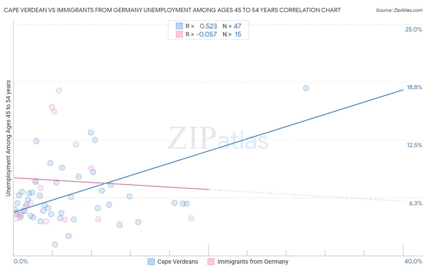 Cape Verdean vs Immigrants from Germany Unemployment Among Ages 45 to 54 years