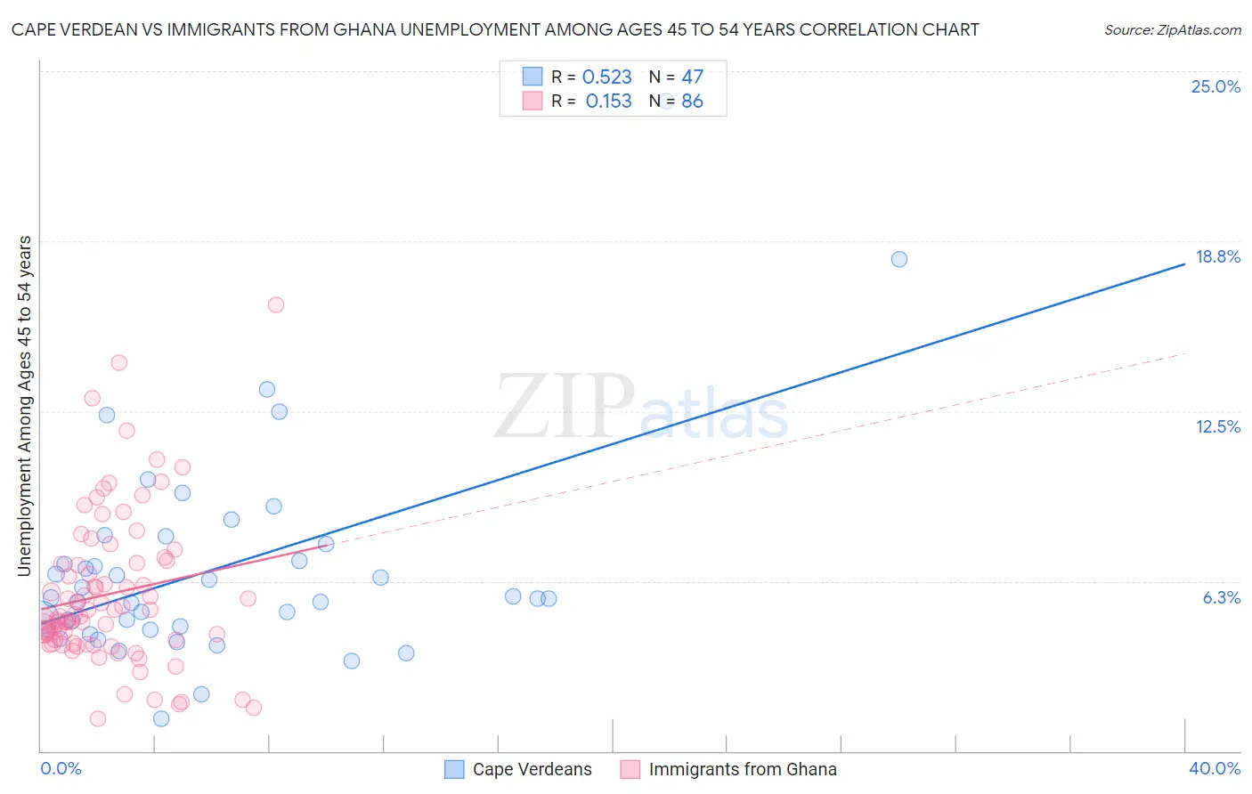 Cape Verdean vs Immigrants from Ghana Unemployment Among Ages 45 to 54 years