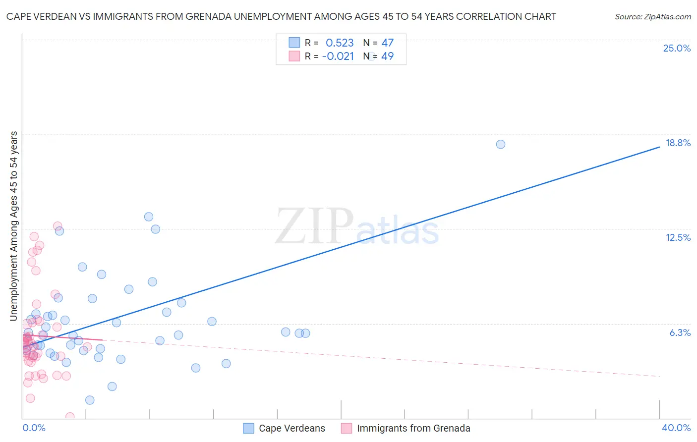 Cape Verdean vs Immigrants from Grenada Unemployment Among Ages 45 to 54 years