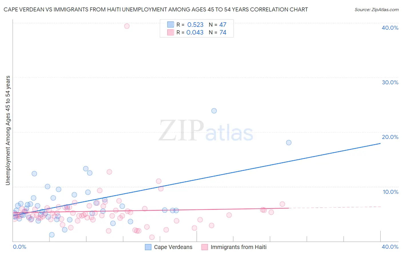Cape Verdean vs Immigrants from Haiti Unemployment Among Ages 45 to 54 years