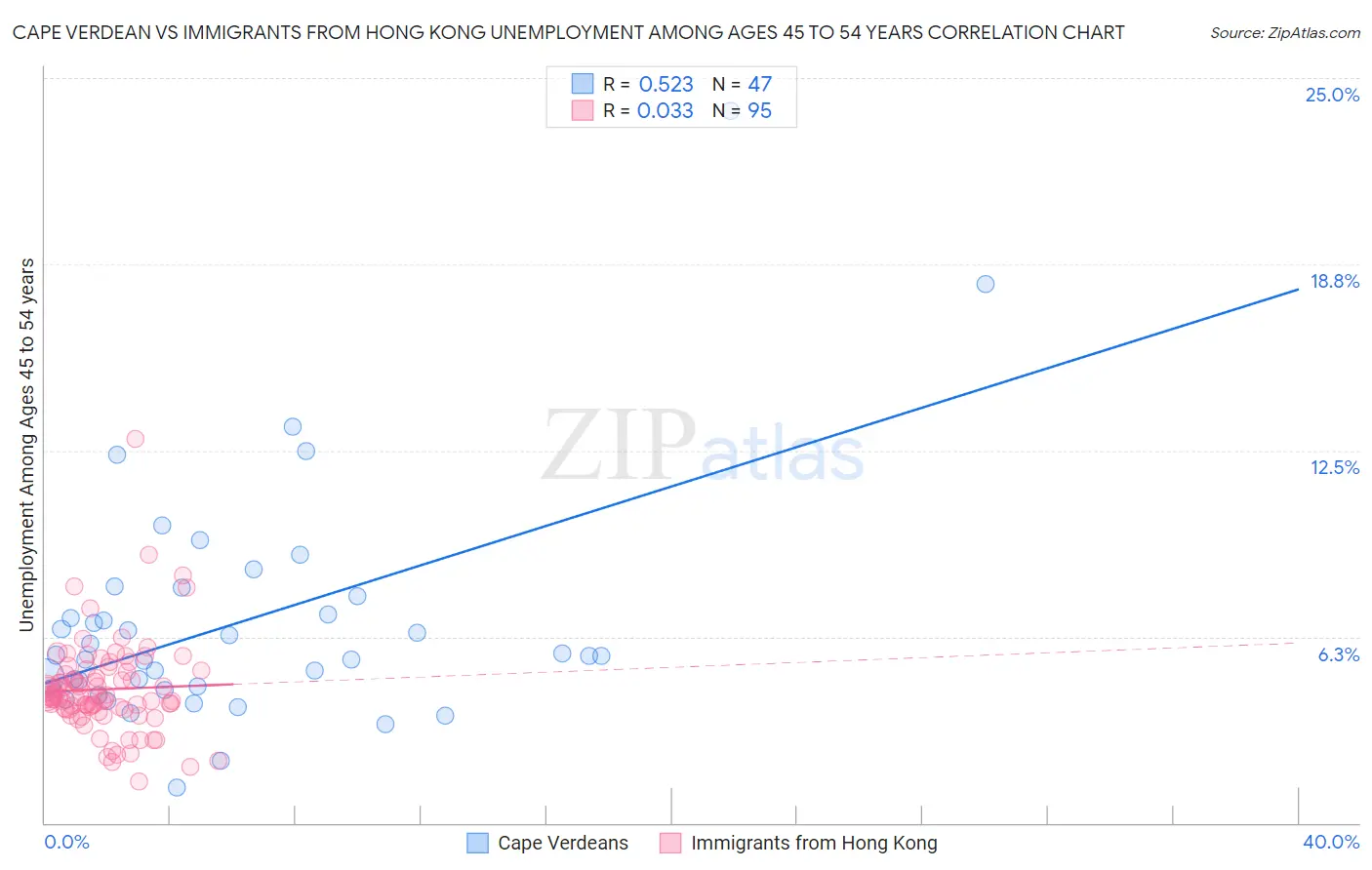 Cape Verdean vs Immigrants from Hong Kong Unemployment Among Ages 45 to 54 years