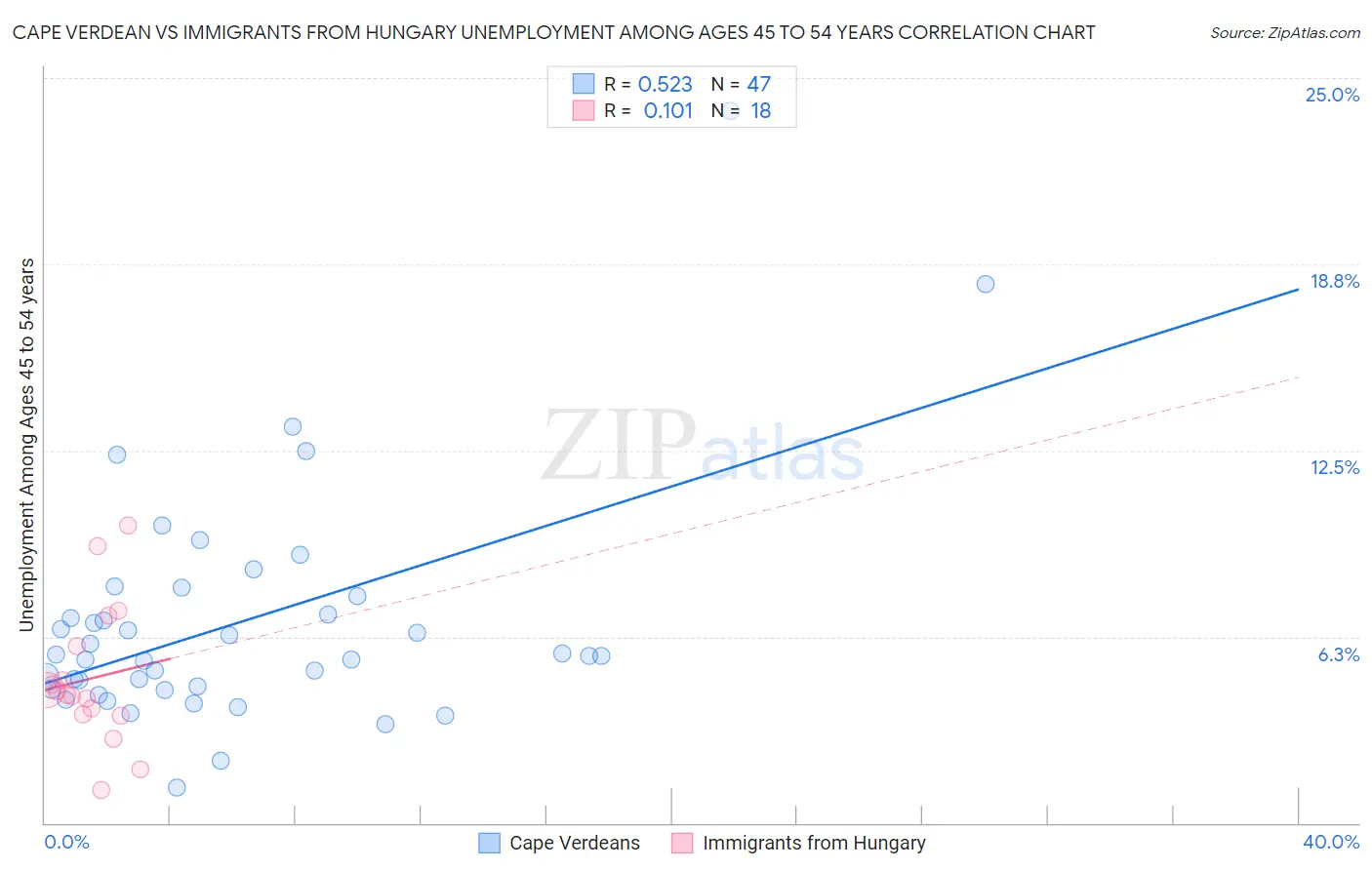 Cape Verdean vs Immigrants from Hungary Unemployment Among Ages 45 to 54 years