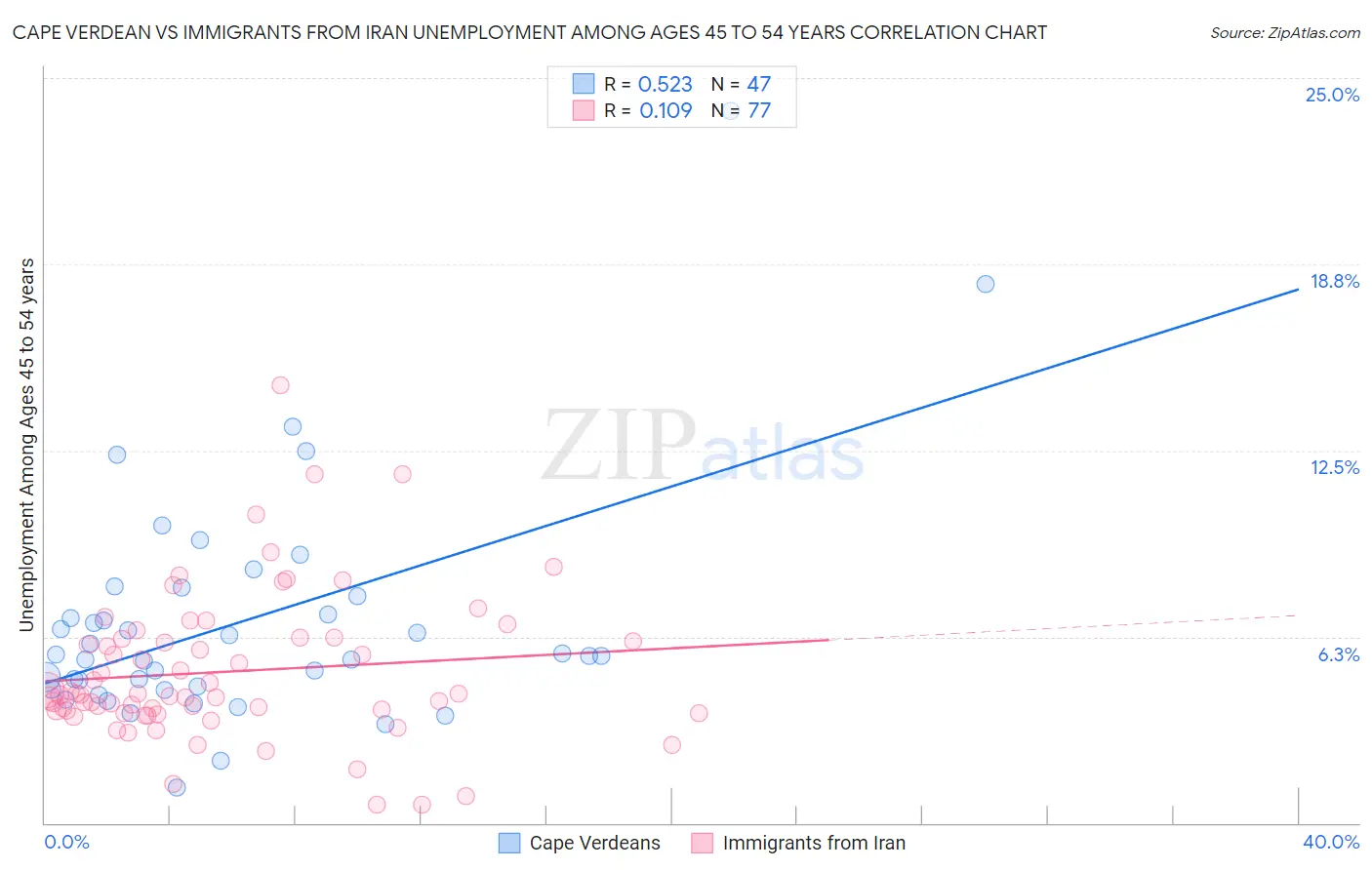 Cape Verdean vs Immigrants from Iran Unemployment Among Ages 45 to 54 years