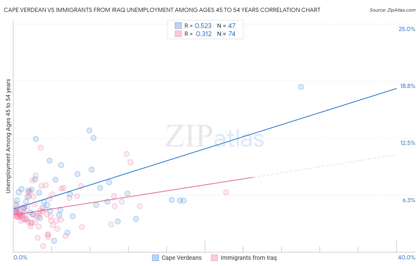 Cape Verdean vs Immigrants from Iraq Unemployment Among Ages 45 to 54 years