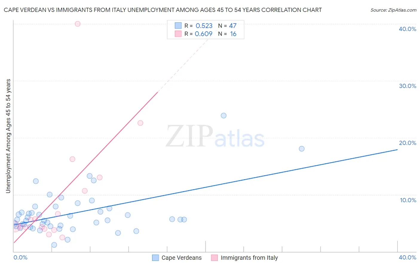 Cape Verdean vs Immigrants from Italy Unemployment Among Ages 45 to 54 years
