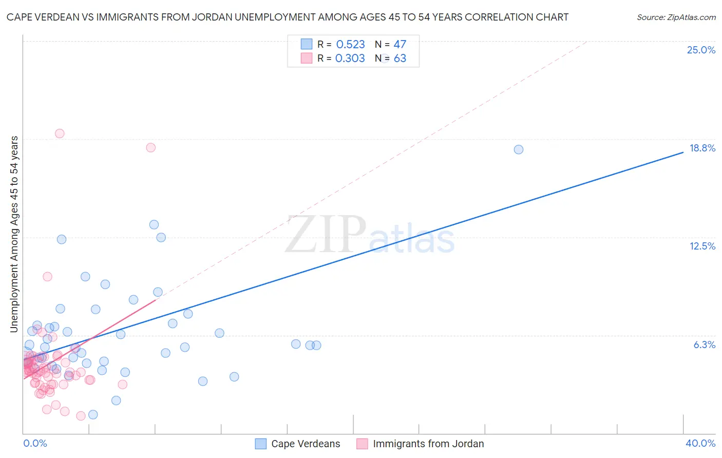 Cape Verdean vs Immigrants from Jordan Unemployment Among Ages 45 to 54 years