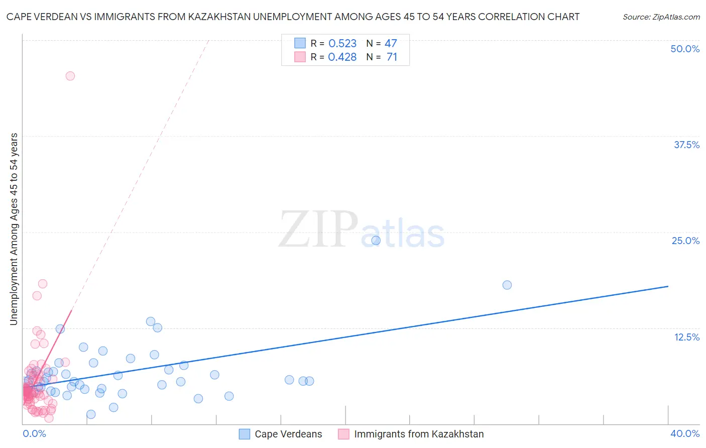 Cape Verdean vs Immigrants from Kazakhstan Unemployment Among Ages 45 to 54 years
