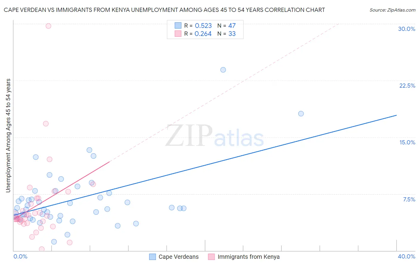 Cape Verdean vs Immigrants from Kenya Unemployment Among Ages 45 to 54 years