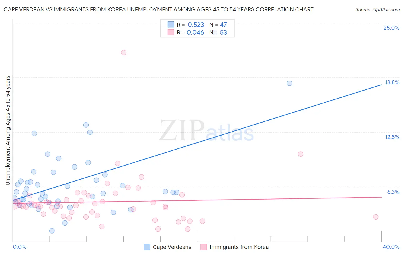 Cape Verdean vs Immigrants from Korea Unemployment Among Ages 45 to 54 years