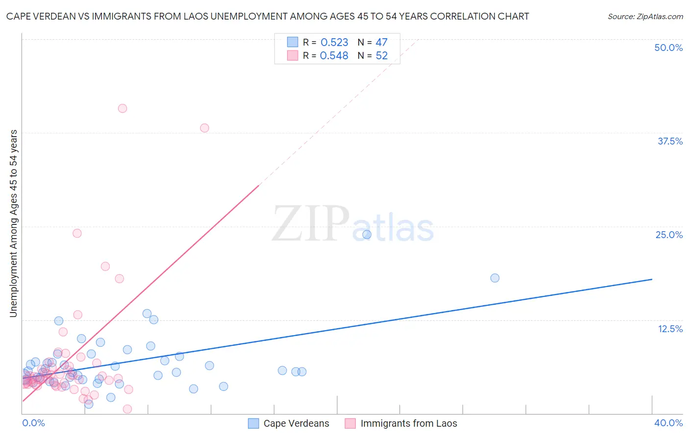 Cape Verdean vs Immigrants from Laos Unemployment Among Ages 45 to 54 years