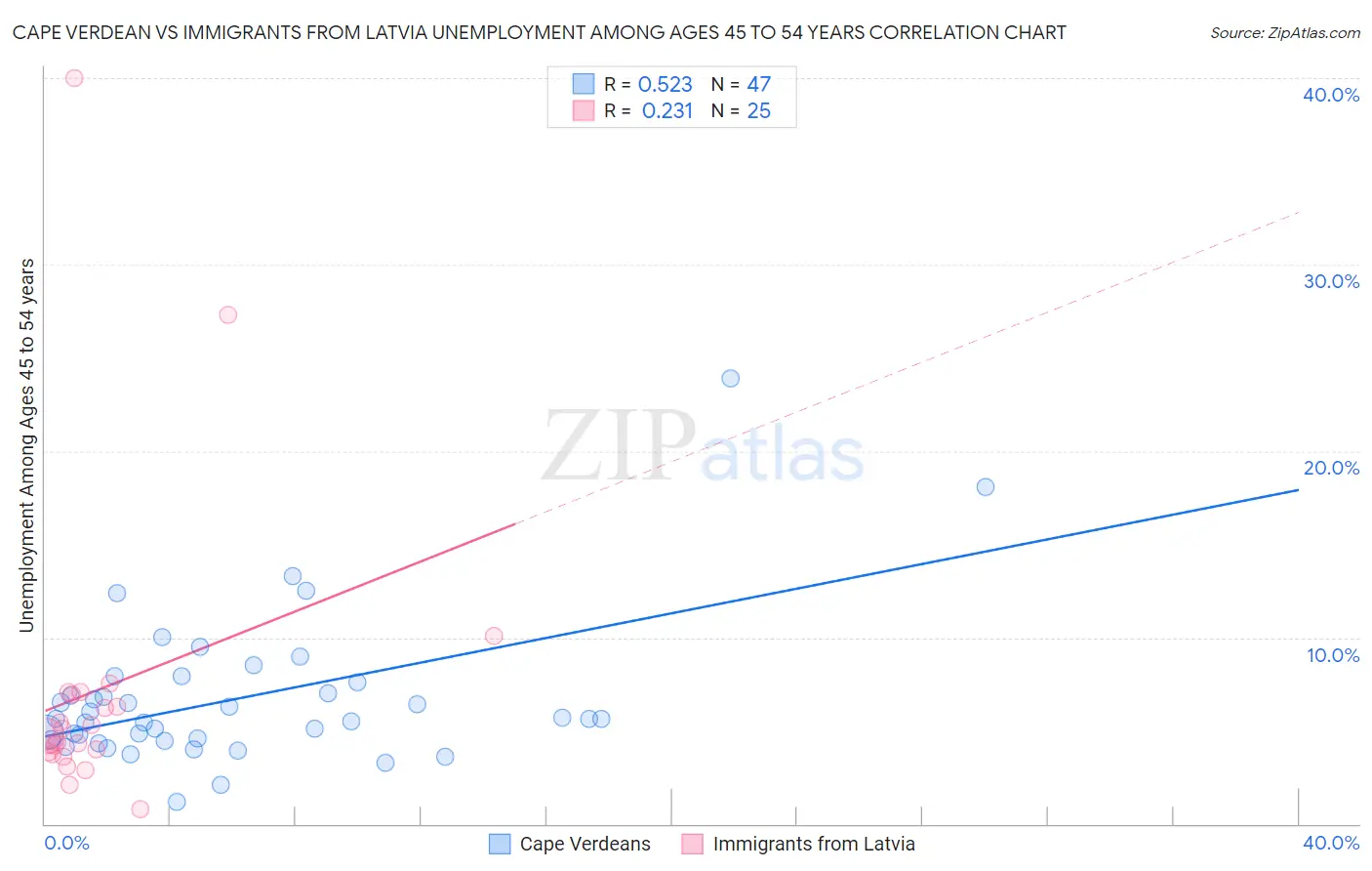 Cape Verdean vs Immigrants from Latvia Unemployment Among Ages 45 to 54 years