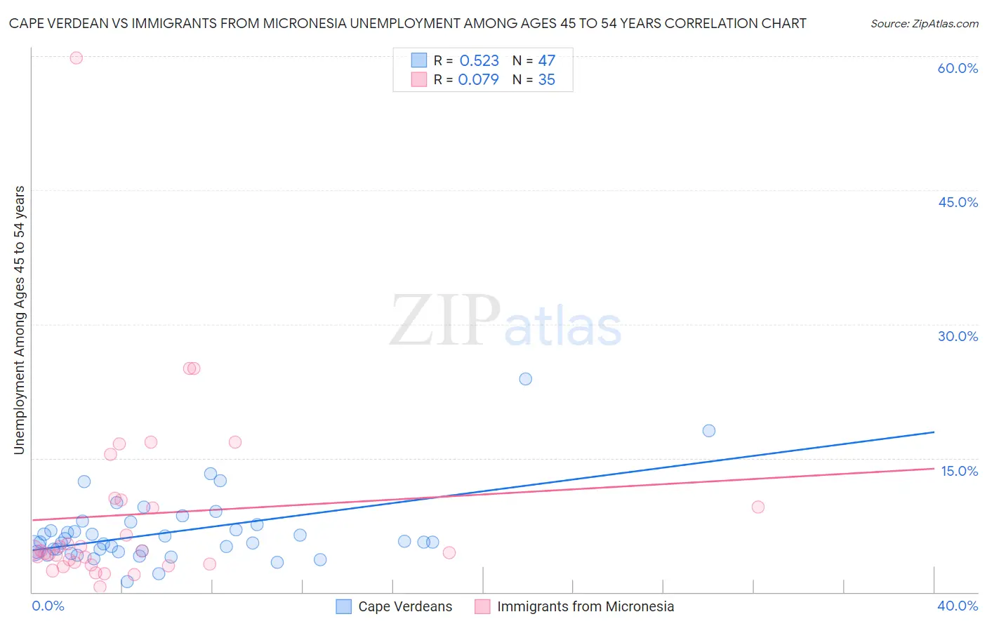 Cape Verdean vs Immigrants from Micronesia Unemployment Among Ages 45 to 54 years