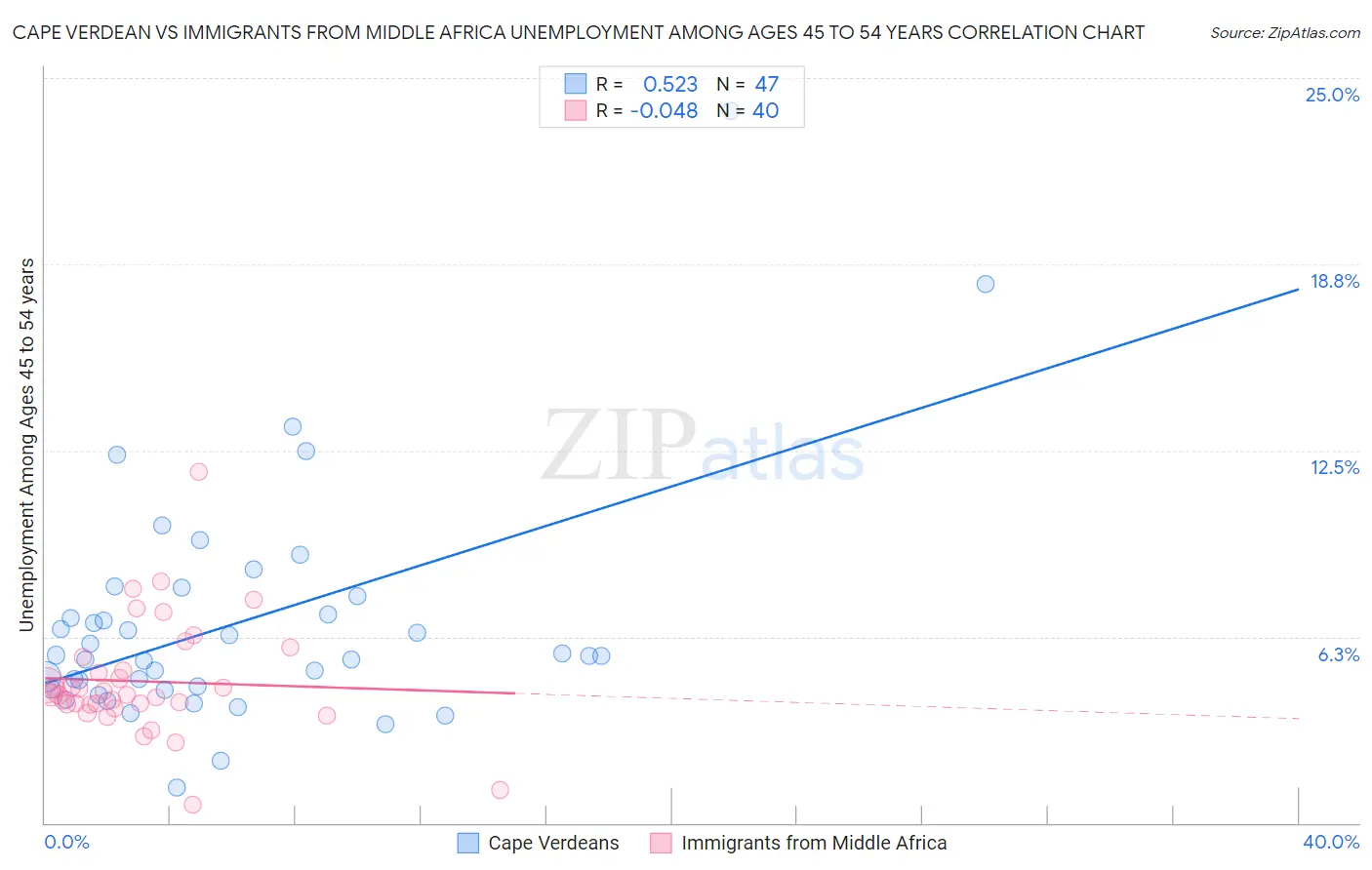 Cape Verdean vs Immigrants from Middle Africa Unemployment Among Ages 45 to 54 years