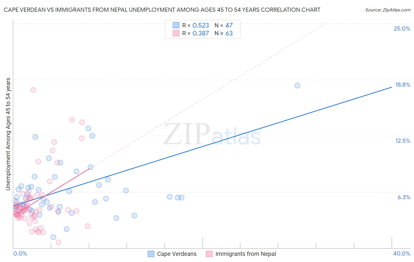 Cape Verdean vs Immigrants from Nepal Unemployment Among Ages 45 to 54 years