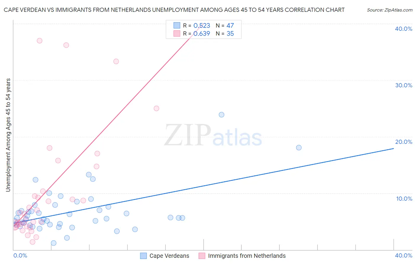 Cape Verdean vs Immigrants from Netherlands Unemployment Among Ages 45 to 54 years