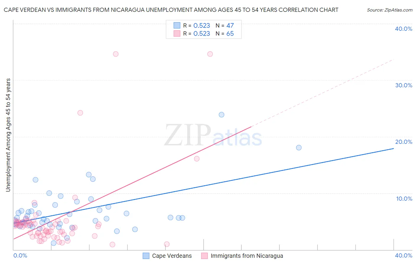 Cape Verdean vs Immigrants from Nicaragua Unemployment Among Ages 45 to 54 years