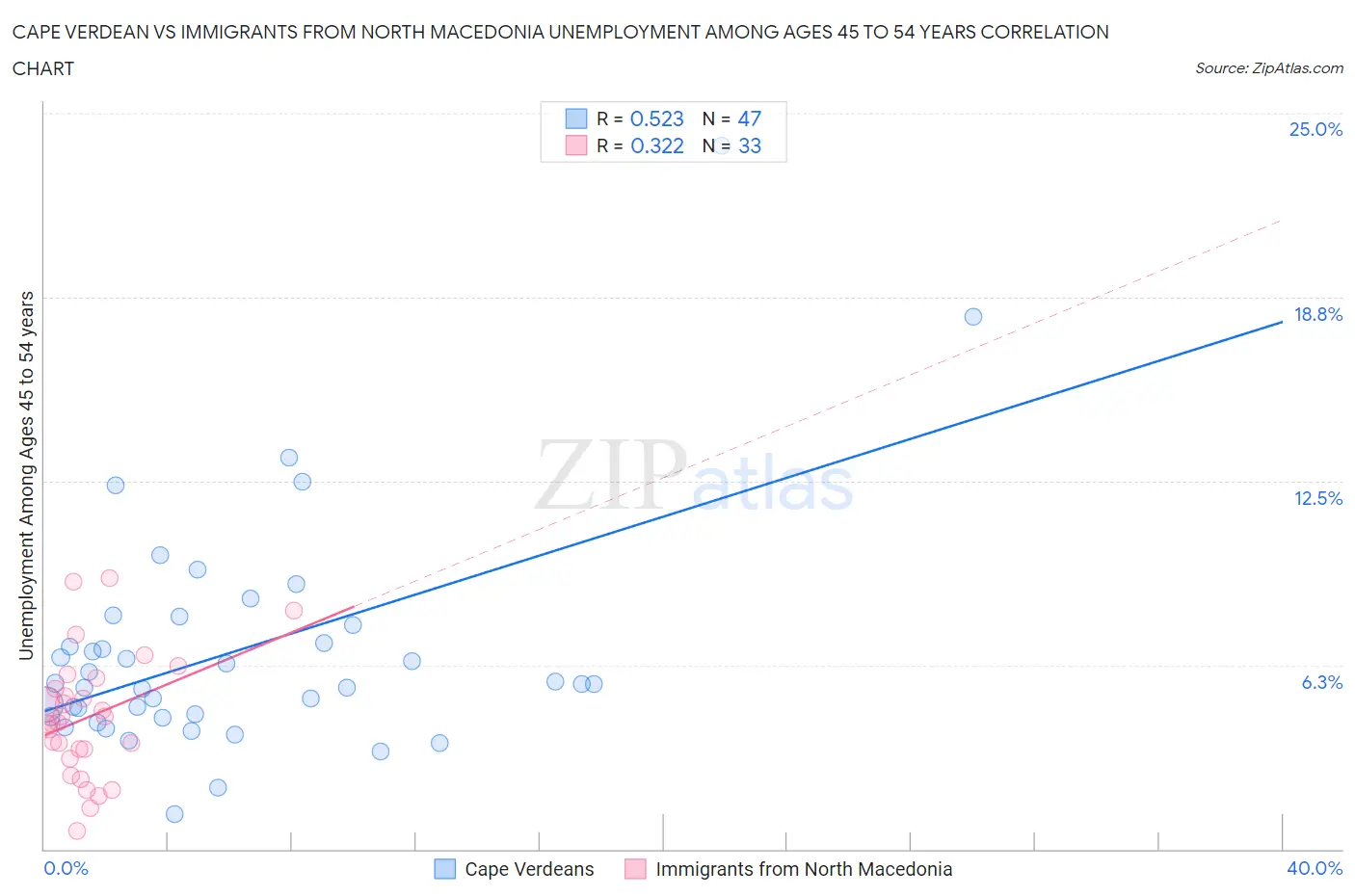Cape Verdean vs Immigrants from North Macedonia Unemployment Among Ages 45 to 54 years