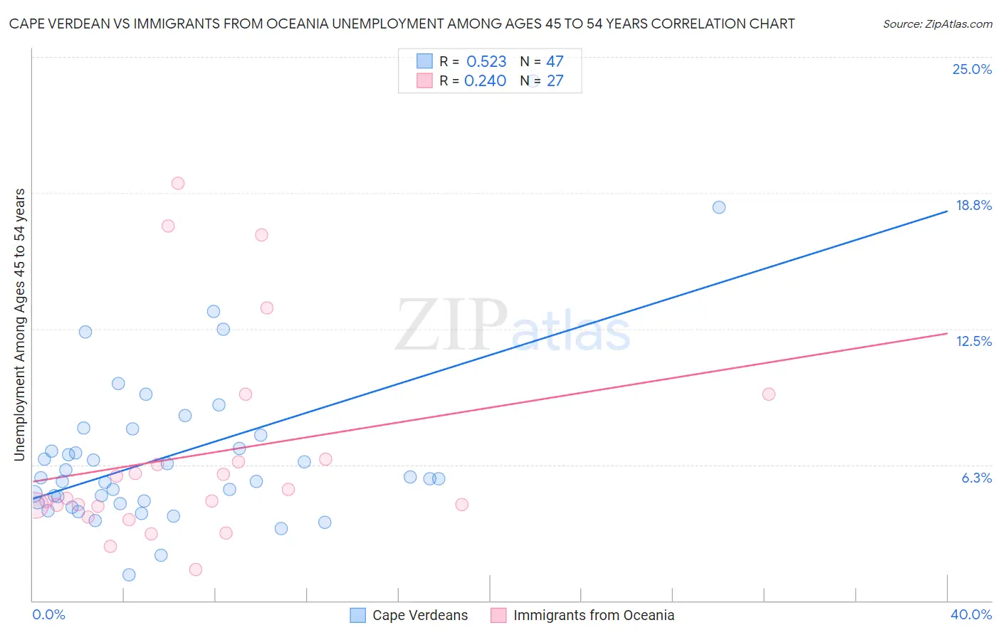 Cape Verdean vs Immigrants from Oceania Unemployment Among Ages 45 to 54 years