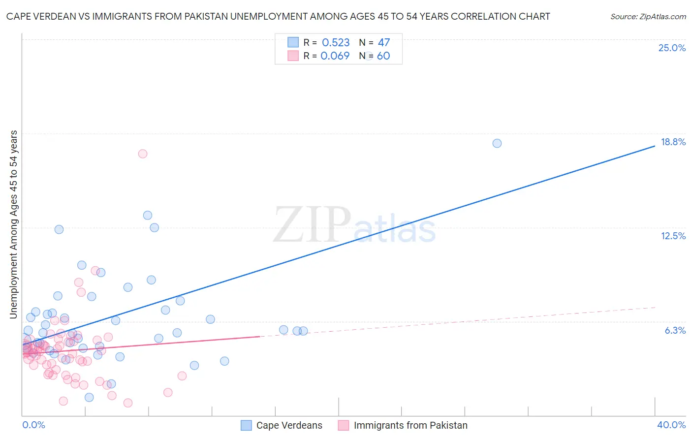 Cape Verdean vs Immigrants from Pakistan Unemployment Among Ages 45 to 54 years