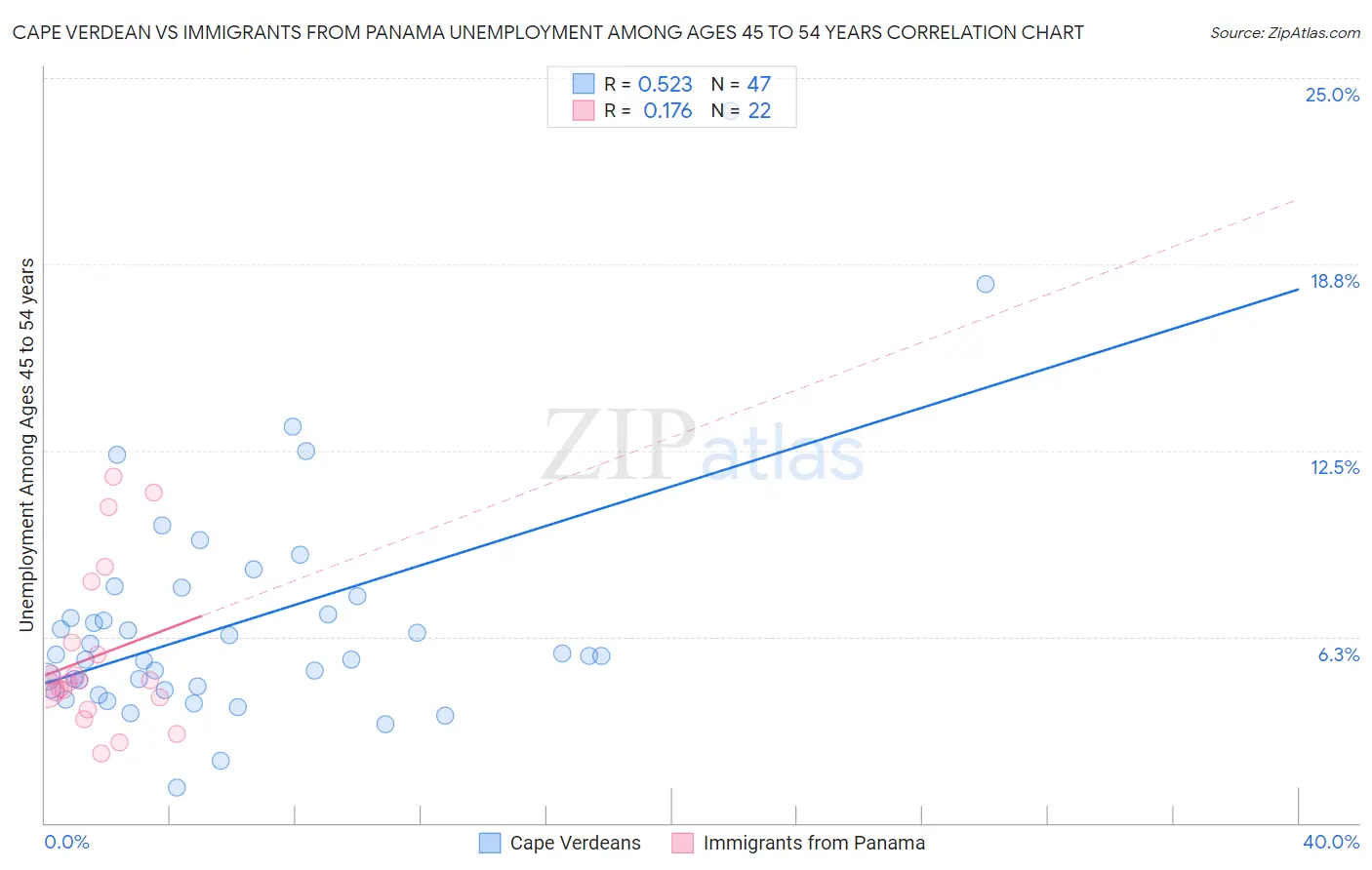 Cape Verdean vs Immigrants from Panama Unemployment Among Ages 45 to 54 years