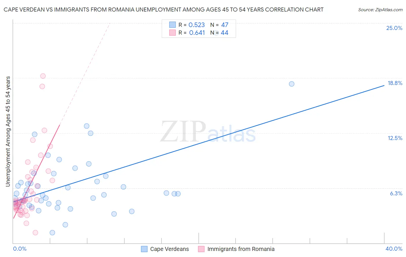 Cape Verdean vs Immigrants from Romania Unemployment Among Ages 45 to 54 years