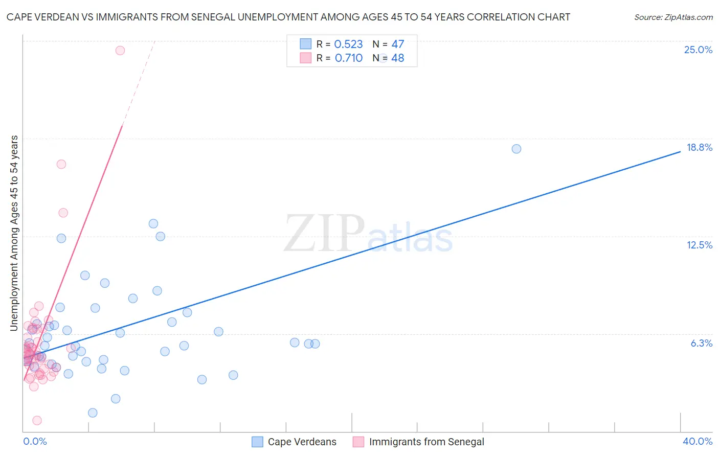 Cape Verdean vs Immigrants from Senegal Unemployment Among Ages 45 to 54 years