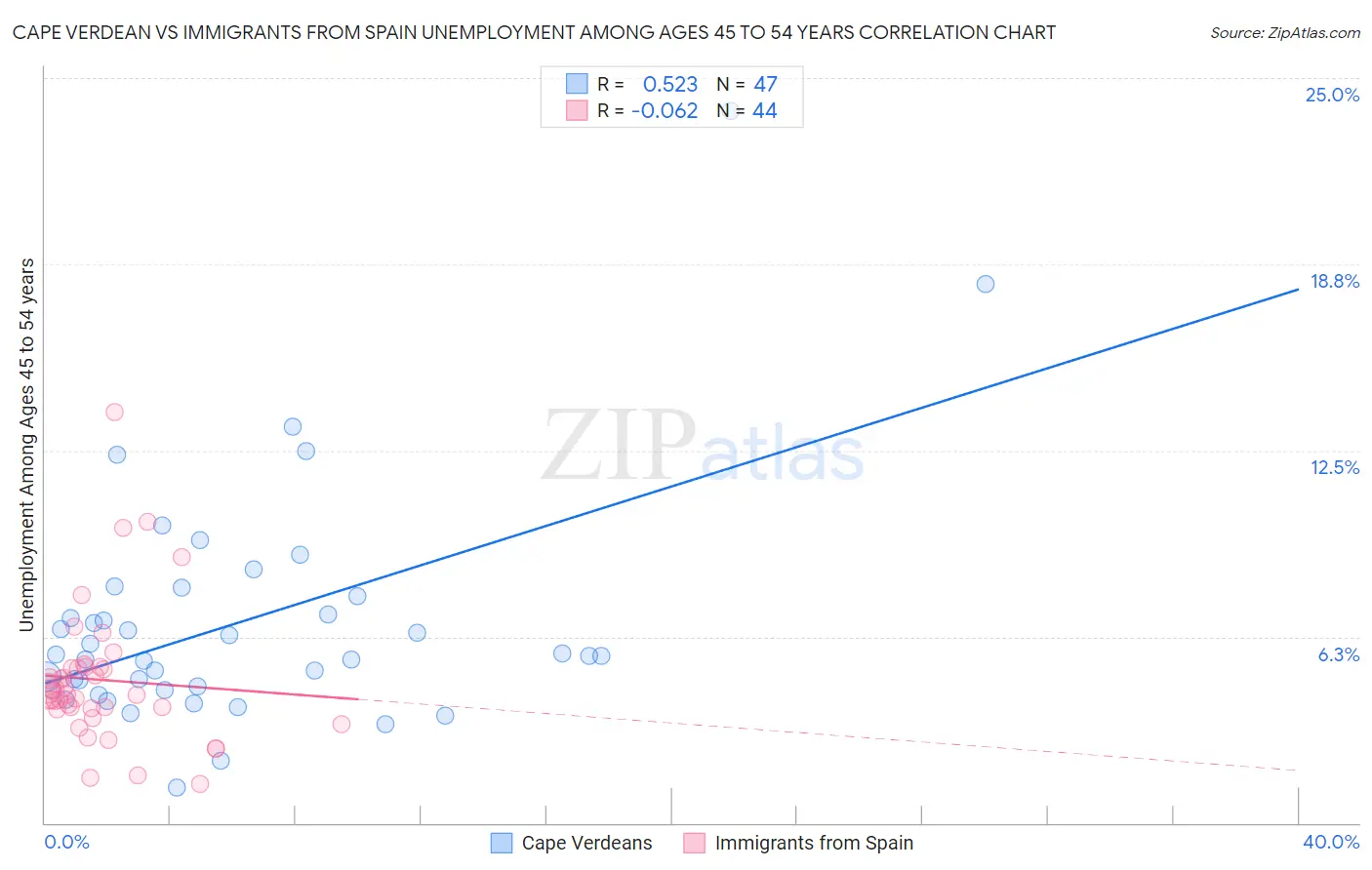Cape Verdean vs Immigrants from Spain Unemployment Among Ages 45 to 54 years
